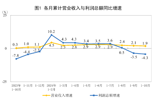 国家统计局：2024年1-10月份全国规模以上工业企业利润下降4.3% 降幅明显收窄