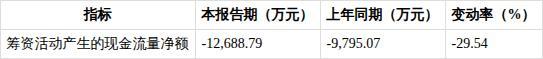有研硅上半年净利润同比增25.71% 营收稳步增长