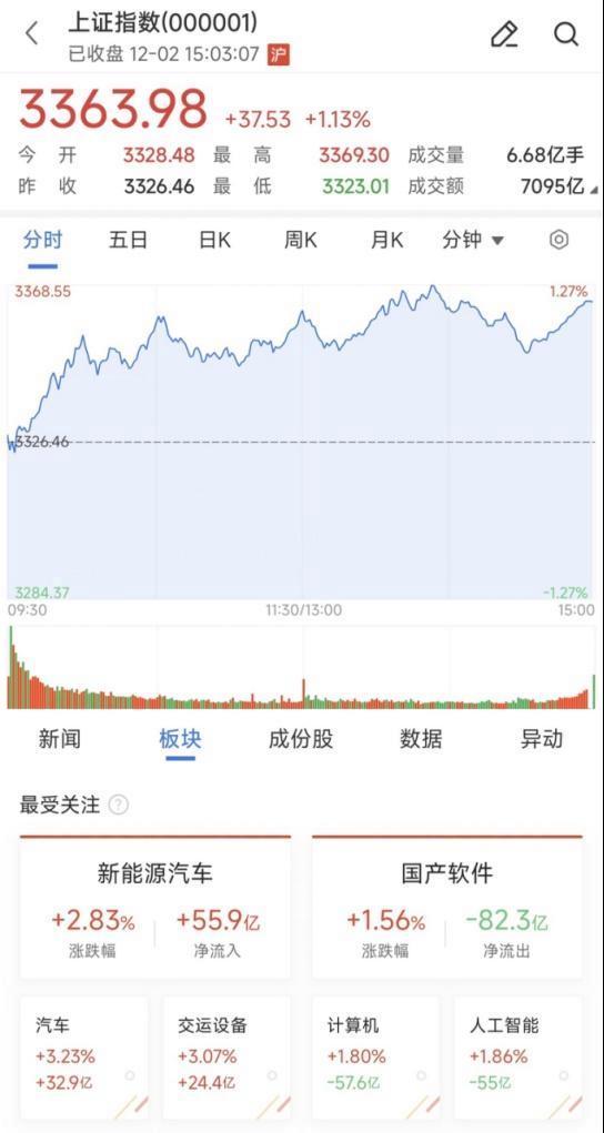 A股12月开门红 超4600股高涨