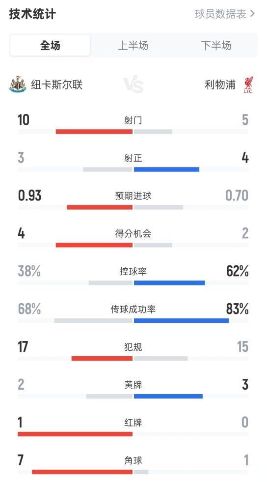 纽卡斯尔联2比3利物浦 数据揭示比赛激烈对决