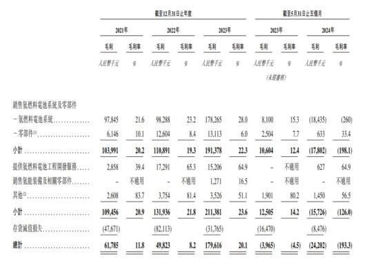 重塑能源“流血”上市：短期扭亏无望，扩产又添“吸金黑洞” 现金流压力加剧