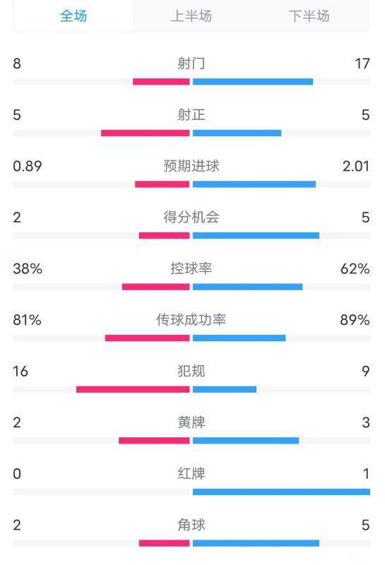 瓦伦西亚1比2皇马