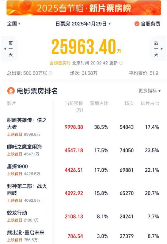 40%預(yù)售為何撬不動高排片 映后反饋更關(guān)鍵