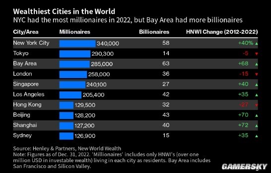 纽约蝉联富人最多城市 百万美元以上的富人去年有34万名