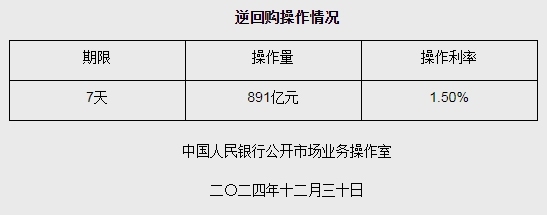 央行进行891亿元逆回购操作