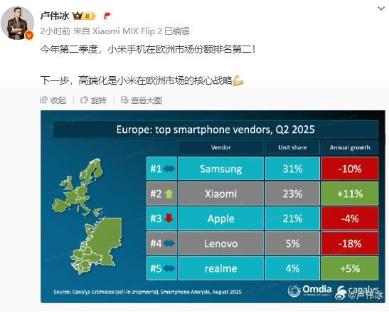 小米手机欧洲市场份额排名第二