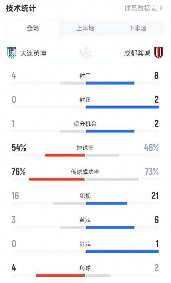 大连英博0-2成都蓉城