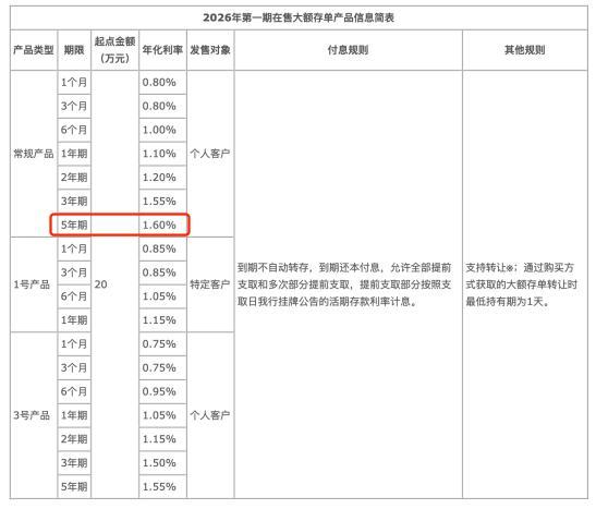 年化1.60%!三家国有行5年期大额存单“返场