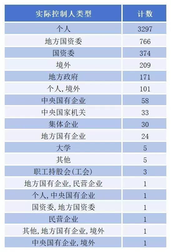 A股实控人大揭秘：国有资本“长袖善舞”，“浙江帮”实力强大