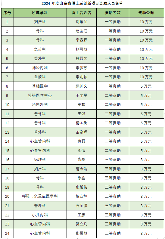 山大齐鲁医院获中国博士后科学基金、山东省博士后创新项目资助46项