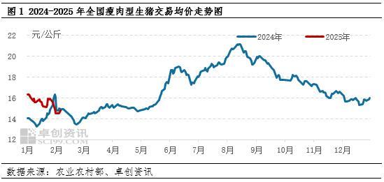 卓創(chuàng)資訊：春節(jié)后豬價下滑明顯