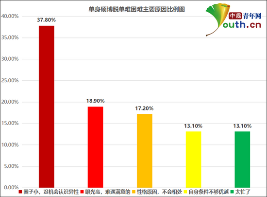 中国单身硕博婚恋调查：超八成渴望婚姻！