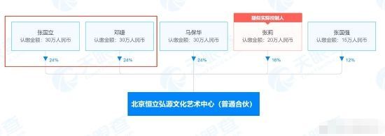 张国立邓婕合伙企业经营异常 因登记场所无法联系