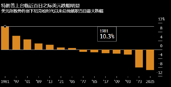 特朗普百日资产大盘点：“黄金”时代名不虚传，避险天堂正在失火 市场动荡加剧