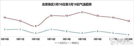 北京下周最高温可达17℃！天气渐热，6条戴口罩提示