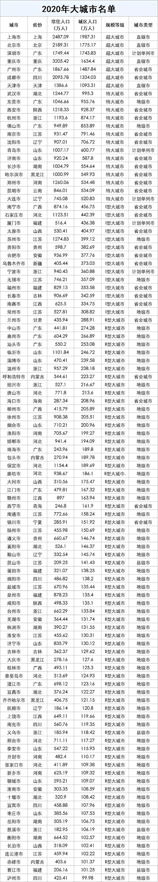 我国105个大城市名单公布 最牛县级市2021年GDP超4700亿