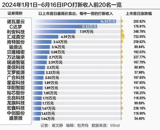 打新赚钱效应大增：84只新股仅1只破发，中一签最高获利近15万