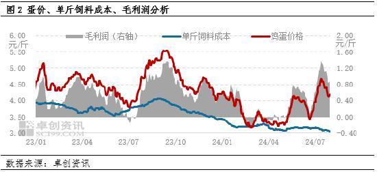 8月蛋鸡养殖利润或仍较可观 养殖收益与成本双利好！