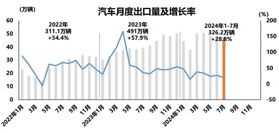 上汽通用7月销量同比下滑82.42% 车市淡季下的困境