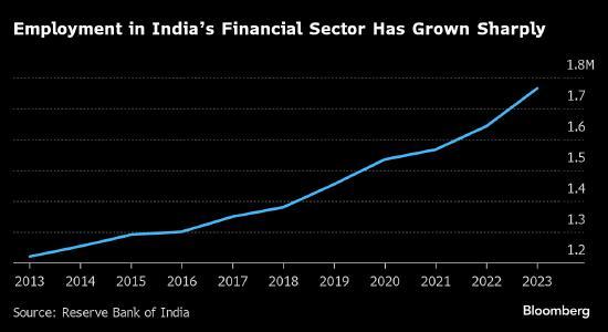 压力山大！印度银行业离职潮，大型私人银行离职率超五成