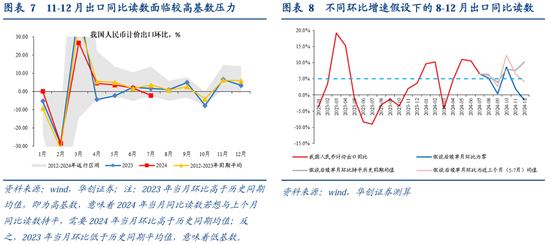 张瑜：出口数据或是政策博弈的触发条件之一