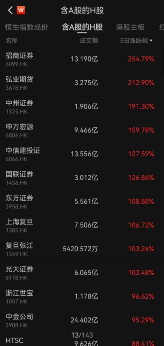 中字头集体大涨 AH股溢价收窄，估值诞生行情可期
