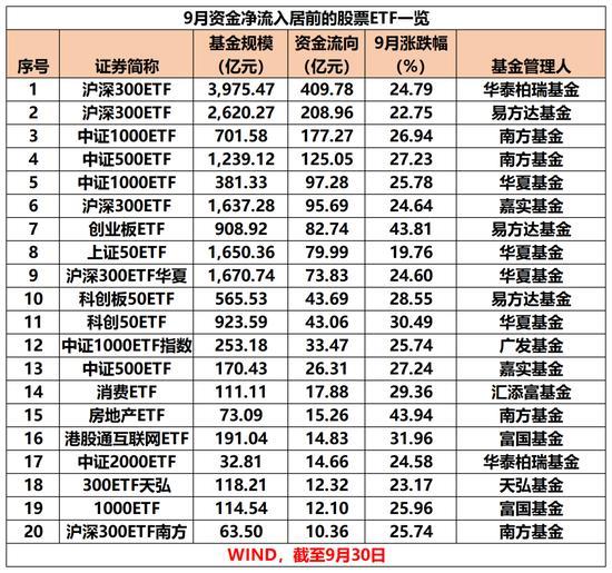 又爆天量！跑步入场，“抄底资金”嗨了 9月ETF吸金超1700亿