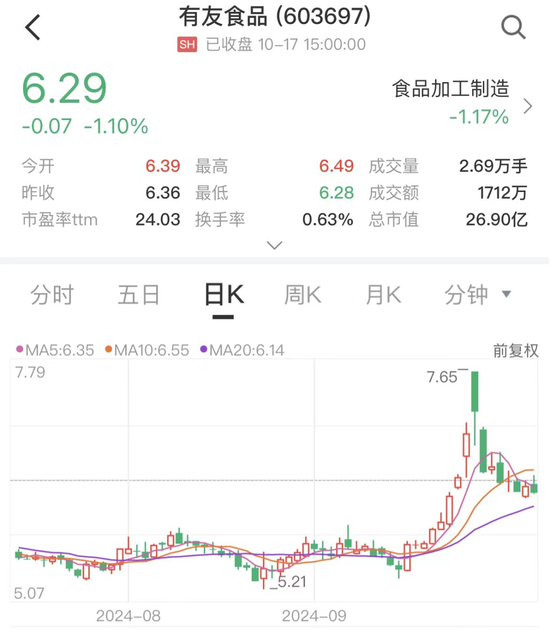 有友食品上半年研发费用仅170万