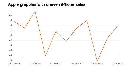 苹果第四财季净利润下降36% iPhone 16需求成焦点