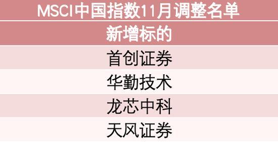 MSCI中国旗舰指数调整 新纳入4只股票