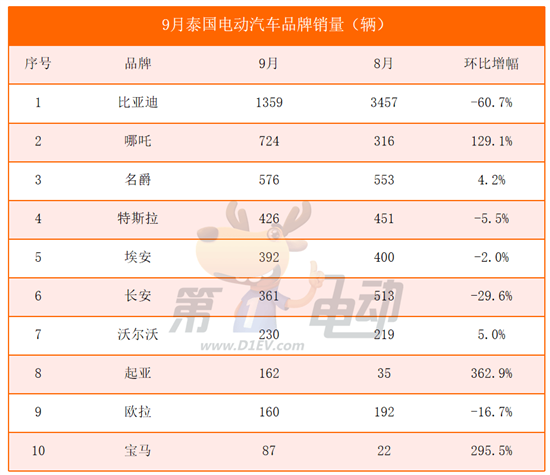 9月泰国电动汽车销量榜：比亚迪大降61% 市场竞争加剧