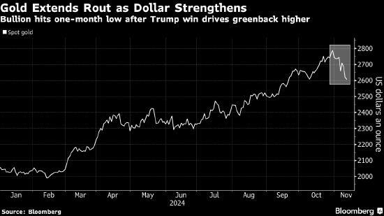金价跌至七周低点