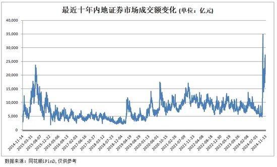 A股市场成交再上新台阶 万亿成交成常态