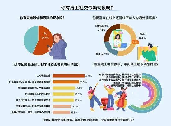 近七成受访者严重依赖线上社交 线下社交能力退化