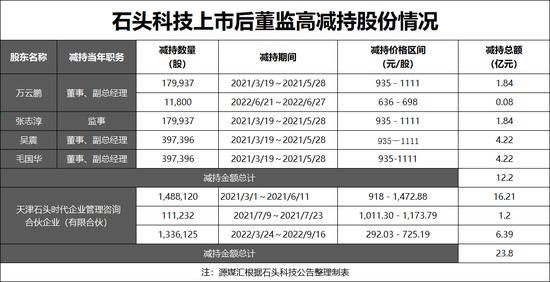 石头科技上市4年大股东套现超百亿 减持风波引发投资者不满