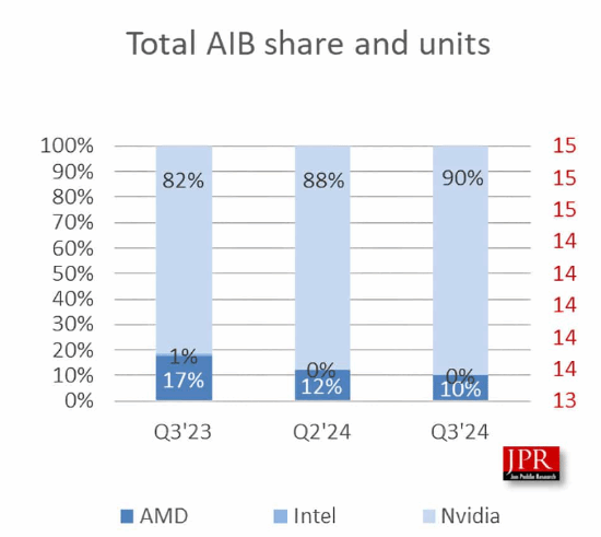 显卡说涨价就涨价！英伟达全球GPU市场占比90%：AMD、英特尔没存在感 垄断地位愈发稳固