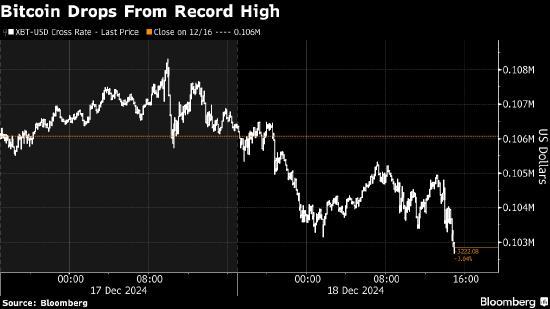 比特币从创纪录高位回落 市场风险偏好减弱