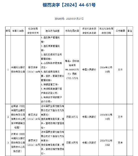 民生銀行被罰沒1804.57萬元