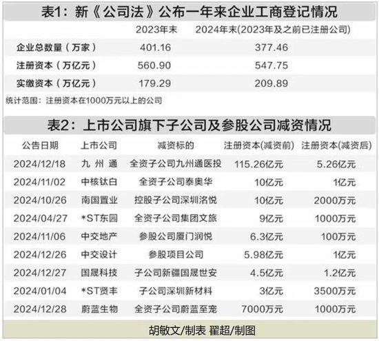 逾百家上市公司發(fā)減資公告,，新公司法催生減資熱