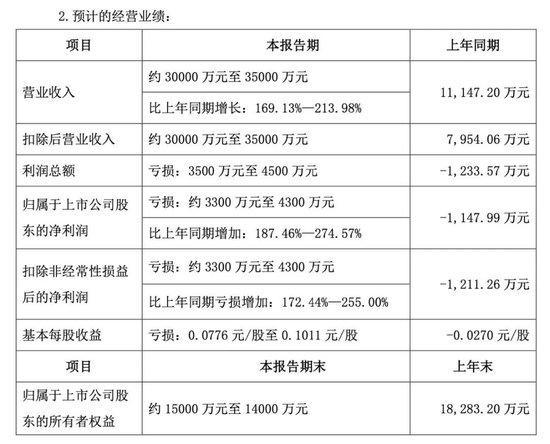 “不死鳥”000622，可能被終止上市 多條財務風險觸線