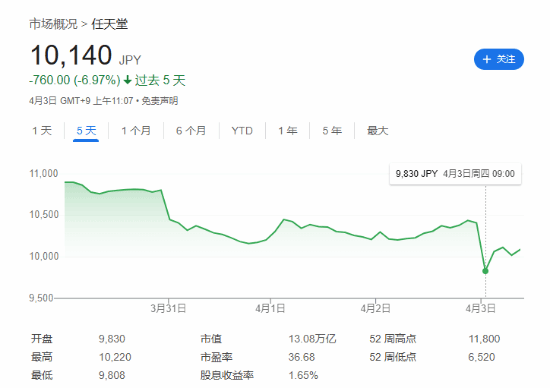 任天堂股价跌了 Switch 2发布后波动