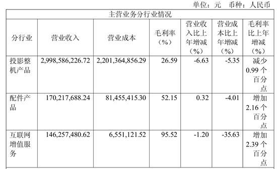 尴尬的“投影一哥”：营收净利双降、销售研发减员、二股东百度减持套现