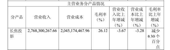 尴尬的“投影一哥”：营收净利双降、销售研发减员、二股东百度减持套现