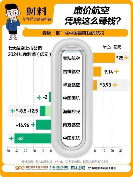 春秋航空成国内“最赚钱”航司