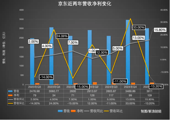 京東外賣“首次交卷”：劉強東，真沒白忙活,！ 新業(yè)務(wù)收入同比增18%