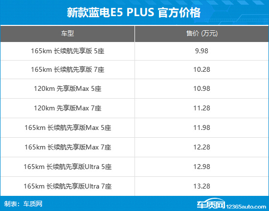 賽力斯藍電E5 PLUS先享版上市 8款車型售價9.98萬起