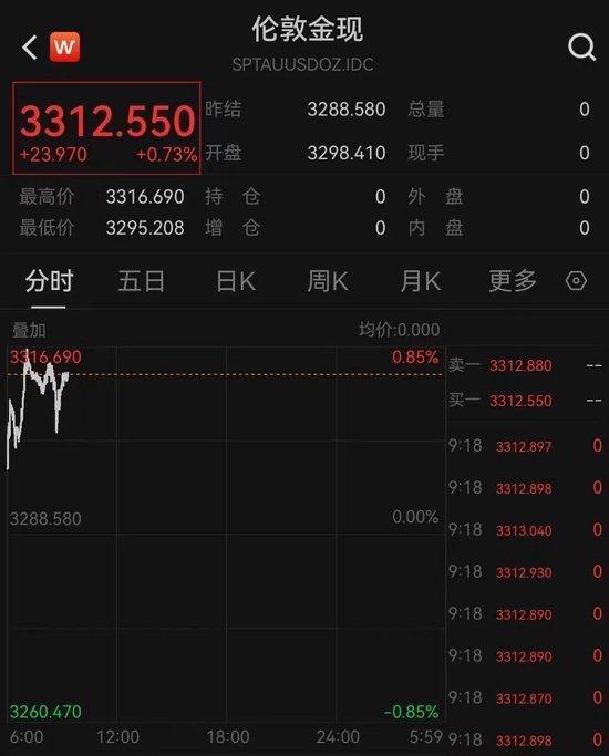 金价再冲上3300美元 贸易局势推动