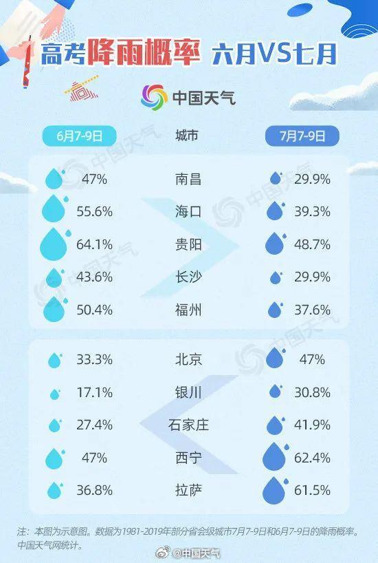 北京：三天！今日有雨，为什么每年高考几乎都有雨？气候因素揭秘