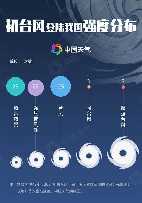 初台风偏爱在哪里登陆 广东最易“中招”