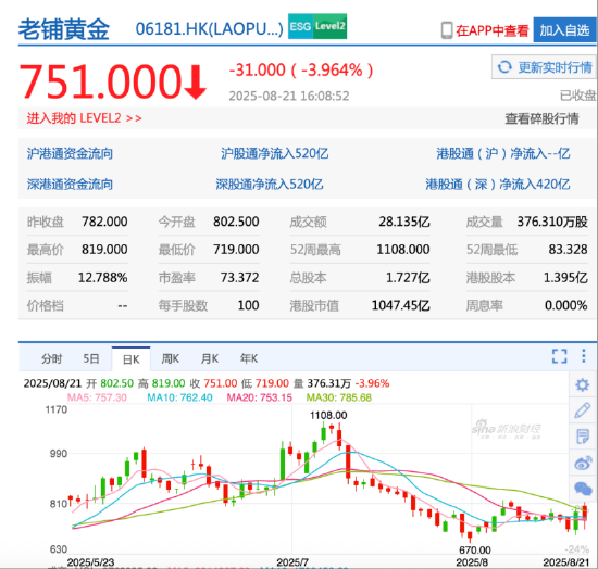 老铺黄金回应涨价 门店意外冷清
